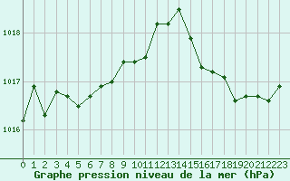 Courbe de la pression atmosphrique pour Cognac (16)