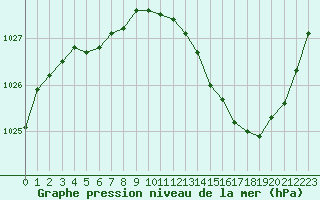 Courbe de la pression atmosphrique pour Auch (32)