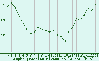 Courbe de la pression atmosphrique pour Saint-Vran (05)