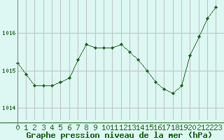 Courbe de la pression atmosphrique pour Nmes - Garons (30)