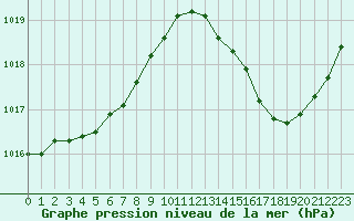 Courbe de la pression atmosphrique pour Jan (Esp)