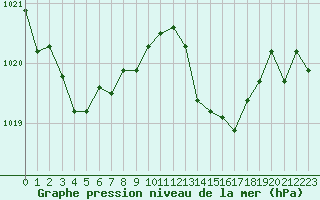 Courbe de la pression atmosphrique pour Fiscaglia Migliarino (It)