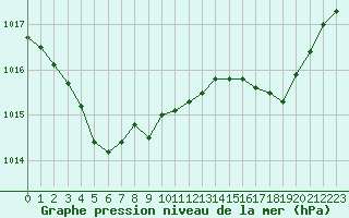 Courbe de la pression atmosphrique pour Voiron (38)