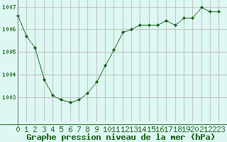 Courbe de la pression atmosphrique pour Ploudalmezeau (29)