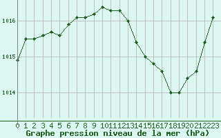 Courbe de la pression atmosphrique pour Albi (81)