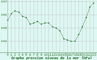 Courbe de la pression atmosphrique pour Gurande (44)