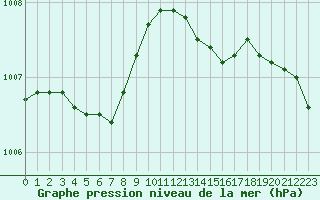 Courbe de la pression atmosphrique pour Trgueux (22)