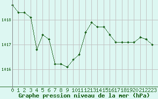 Courbe de la pression atmosphrique pour Gruissan (11)