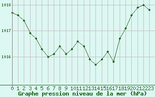 Courbe de la pression atmosphrique pour Hohrod (68)