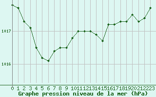 Courbe de la pression atmosphrique pour Landivisiau (29)