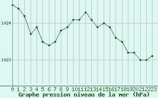 Courbe de la pression atmosphrique pour Cap de la Hve (76)