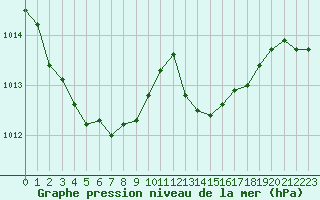 Courbe de la pression atmosphrique pour Creil (60)