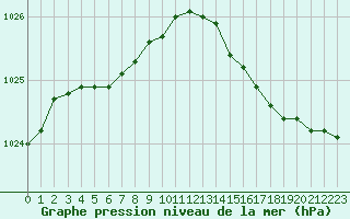 Courbe de la pression atmosphrique pour Pirou (50)