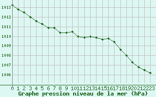 Courbe de la pression atmosphrique pour Ouessant (29)