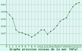 Courbe de la pression atmosphrique pour Gap-Sud (05)