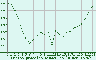 Courbe de la pression atmosphrique pour Sant Quint - La Boria (Esp)