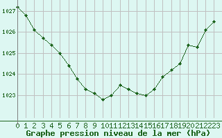 Courbe de la pression atmosphrique pour Le Talut - Belle-Ile (56)