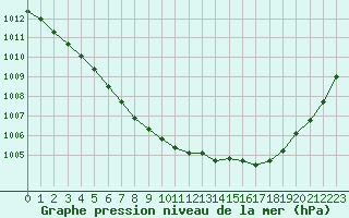 Courbe de la pression atmosphrique pour Tours (37)