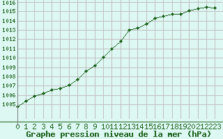 Courbe de la pression atmosphrique pour Renwez (08)