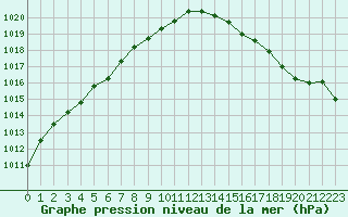 Courbe de la pression atmosphrique pour Saint-Mdard-d