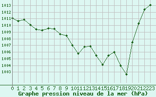 Courbe de la pression atmosphrique pour Cap Bar (66)