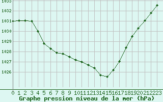 Courbe de la pression atmosphrique pour Rochefort Saint-Agnant (17)
