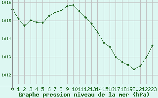 Courbe de la pression atmosphrique pour Millau (12)