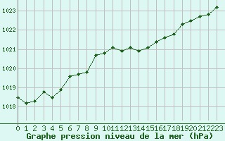 Courbe de la pression atmosphrique pour Calvi (2B)