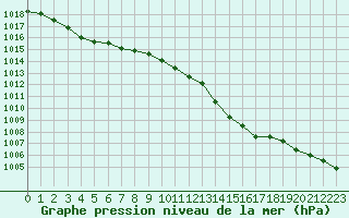 Courbe de la pression atmosphrique pour Almenches (61)