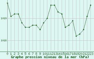 Courbe de la pression atmosphrique pour Millau (12)