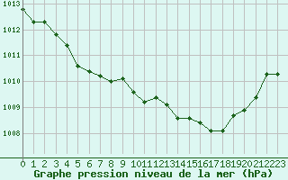 Courbe de la pression atmosphrique pour Figari (2A)