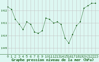 Courbe de la pression atmosphrique pour Luc-sur-Orbieu (11)