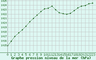 Courbe de la pression atmosphrique pour Le Luc - Cannet des Maures (83)