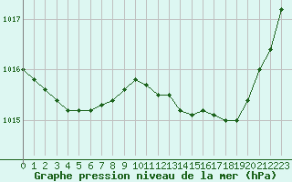 Courbe de la pression atmosphrique pour La Rochelle - Aerodrome (17)