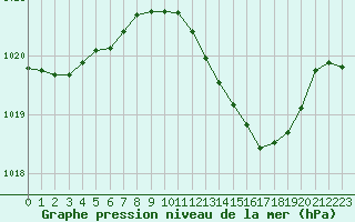 Courbe de la pression atmosphrique pour Millau (12)