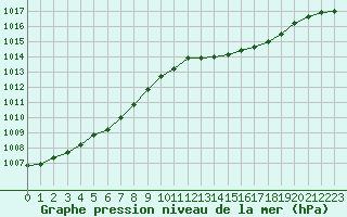 Courbe de la pression atmosphrique pour Lussat (23)