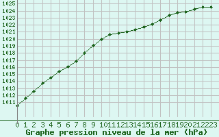 Courbe de la pression atmosphrique pour Melun (77)