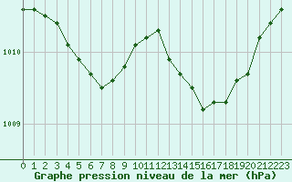 Courbe de la pression atmosphrique pour Blois (41)