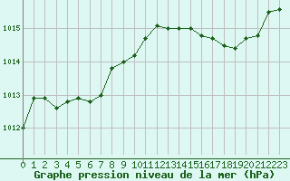 Courbe de la pression atmosphrique pour Cap Corse (2B)