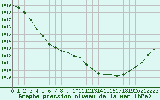 Courbe de la pression atmosphrique pour Dole-Tavaux (39)