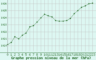 Courbe de la pression atmosphrique pour Ble / Mulhouse (68)