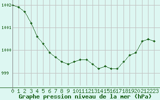 Courbe de la pression atmosphrique pour Le Mesnil-Esnard (76)