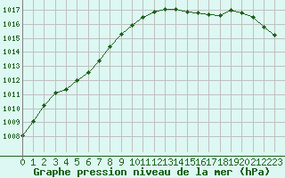 Courbe de la pression atmosphrique pour Evreux (27)