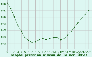 Courbe de la pression atmosphrique pour Trgueux (22)