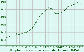 Courbe de la pression atmosphrique pour Ploumanac
