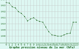 Courbe de la pression atmosphrique pour Saint-Jean-de-Liversay (17)