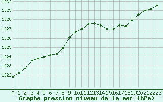 Courbe de la pression atmosphrique pour Saint-Vran (05)
