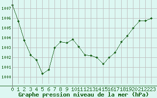 Courbe de la pression atmosphrique pour Tarbes (65)