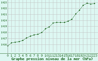 Courbe de la pression atmosphrique pour Lanvoc (29)