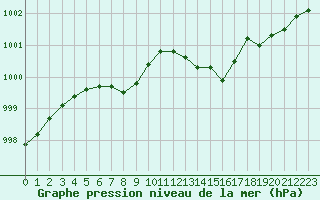 Courbe de la pression atmosphrique pour Ploudalmezeau (29)